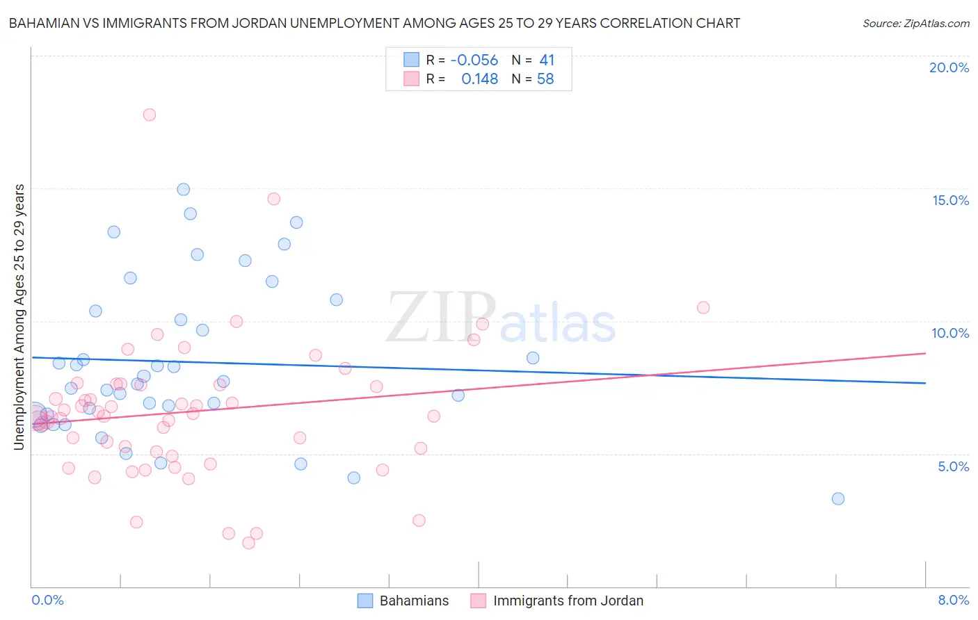 Bahamian vs Immigrants from Jordan Unemployment Among Ages 25 to 29 years