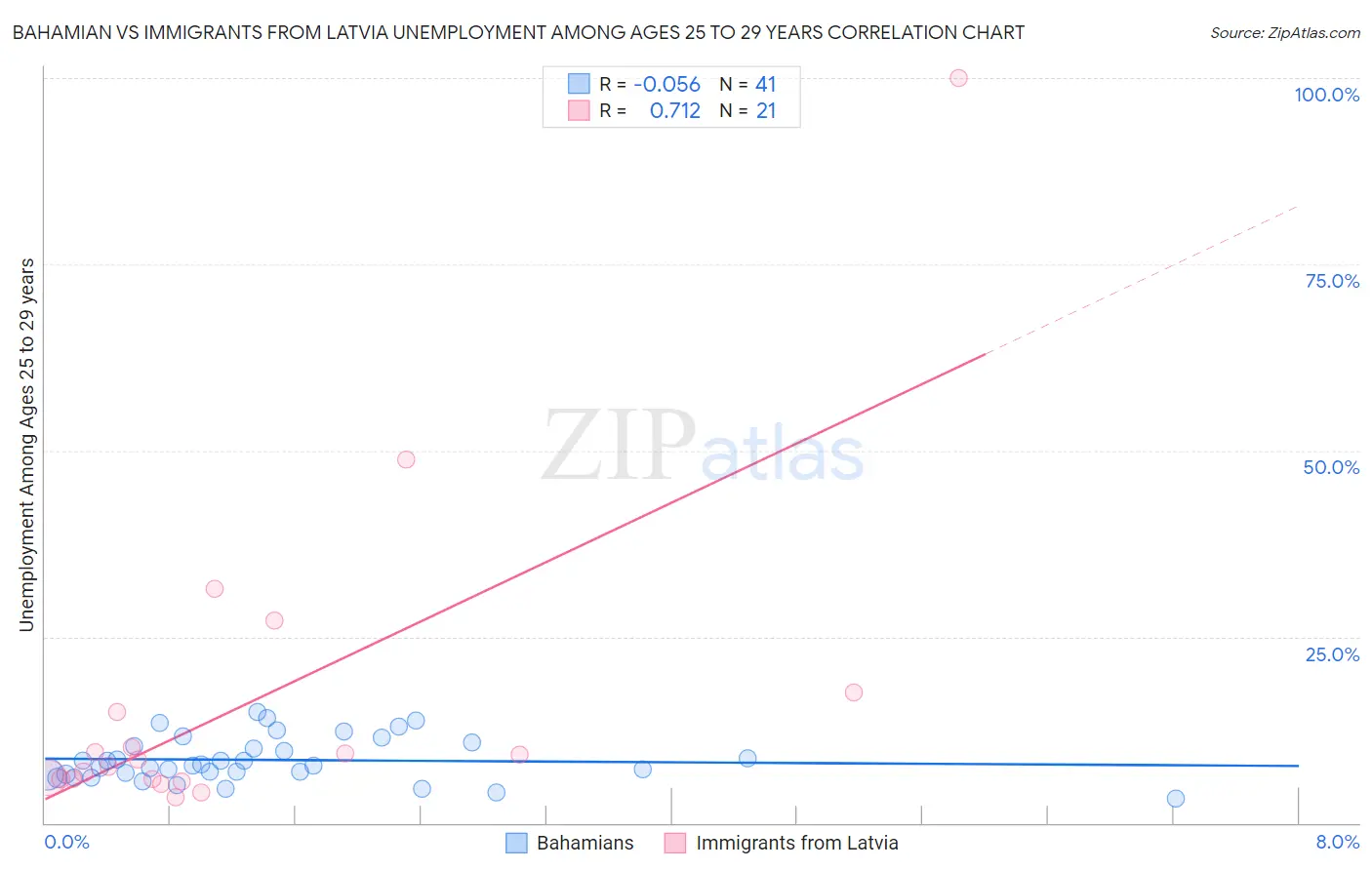Bahamian vs Immigrants from Latvia Unemployment Among Ages 25 to 29 years