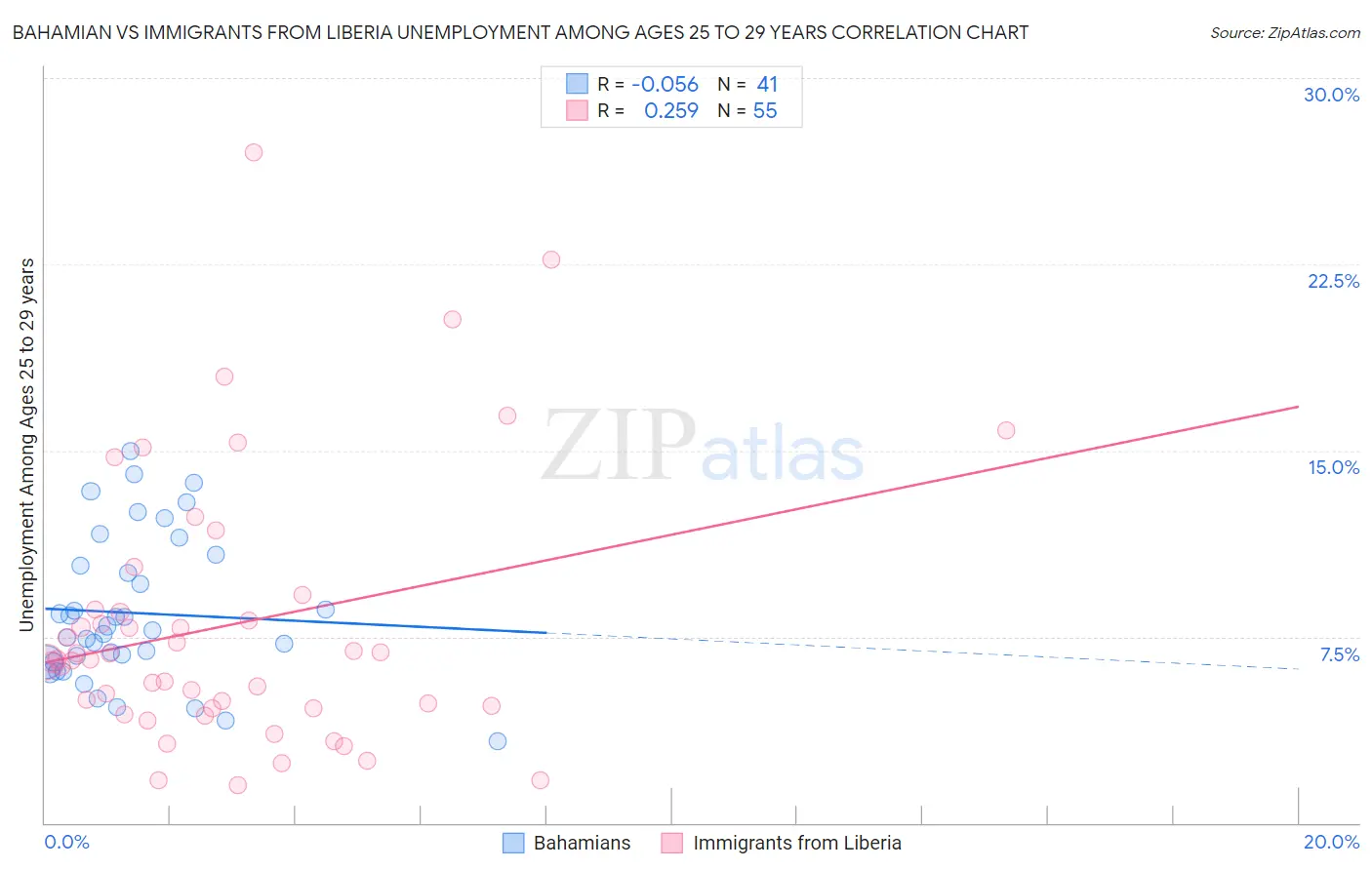Bahamian vs Immigrants from Liberia Unemployment Among Ages 25 to 29 years