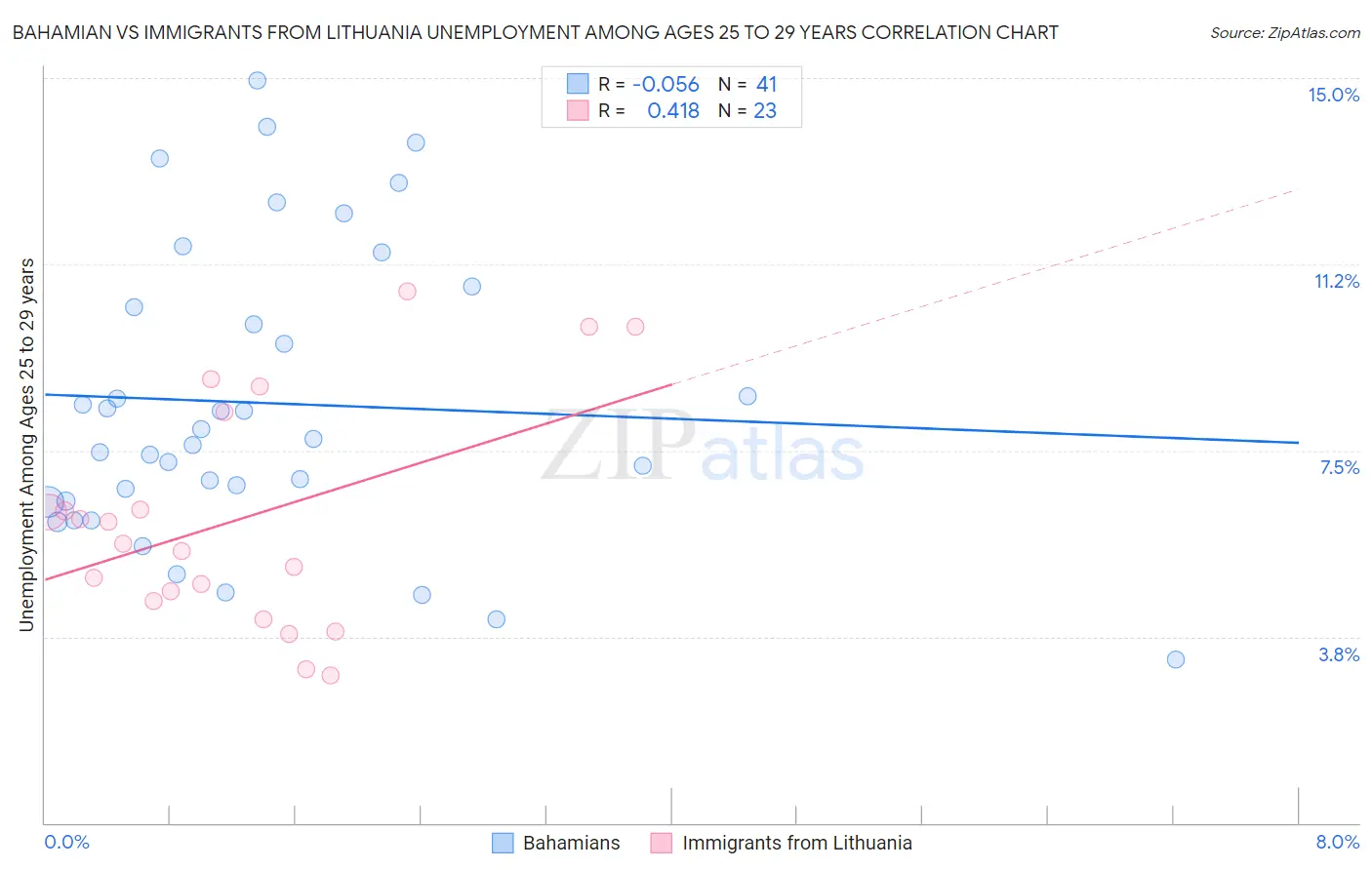 Bahamian vs Immigrants from Lithuania Unemployment Among Ages 25 to 29 years