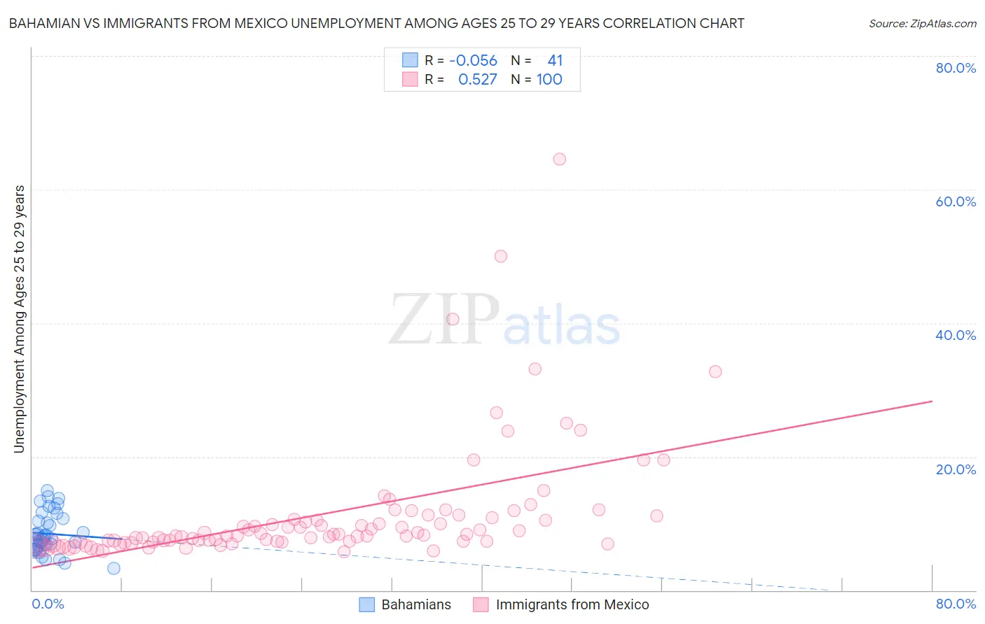 Bahamian vs Immigrants from Mexico Unemployment Among Ages 25 to 29 years