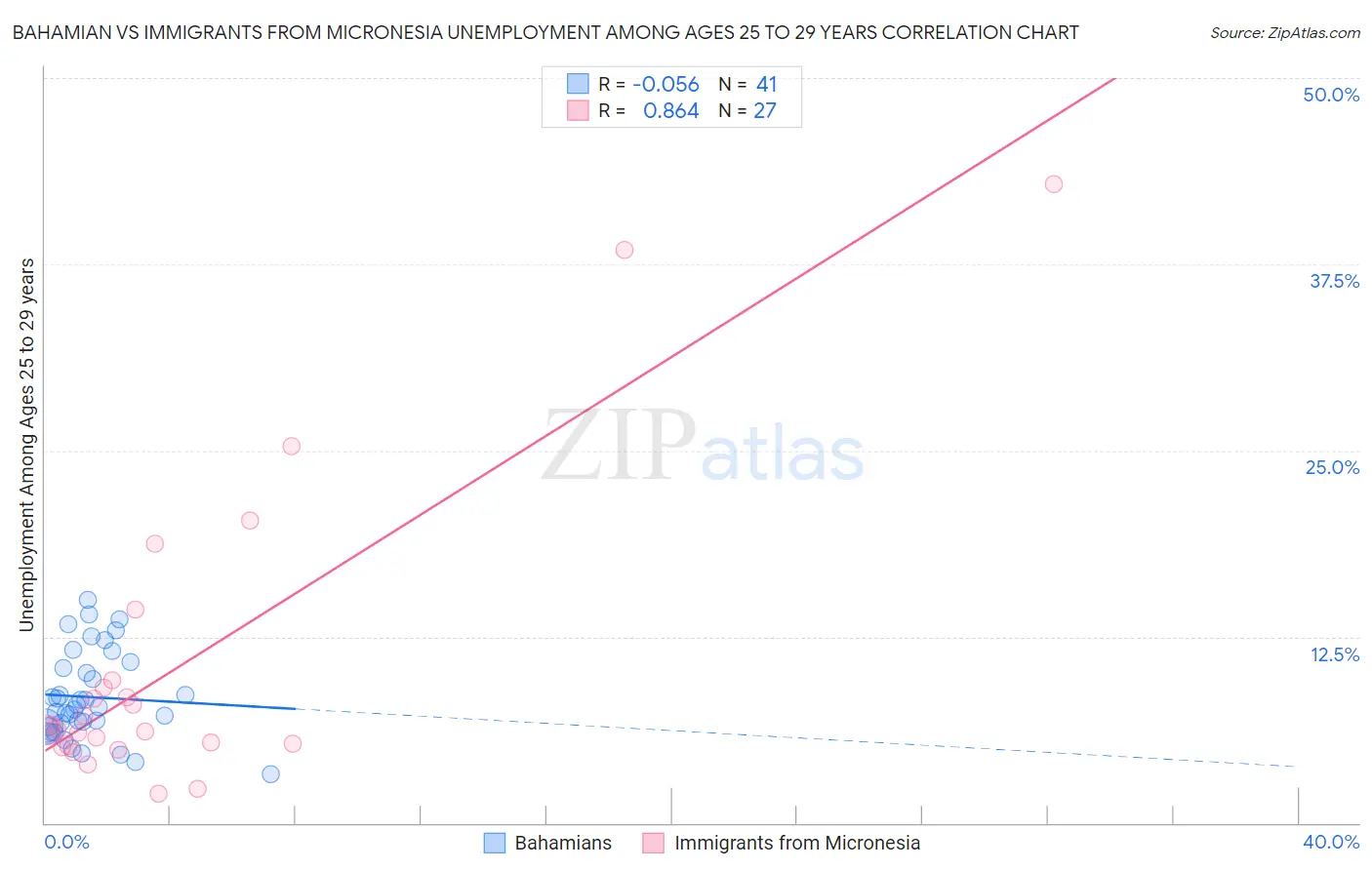 Bahamian vs Immigrants from Micronesia Unemployment Among Ages 25 to 29 years