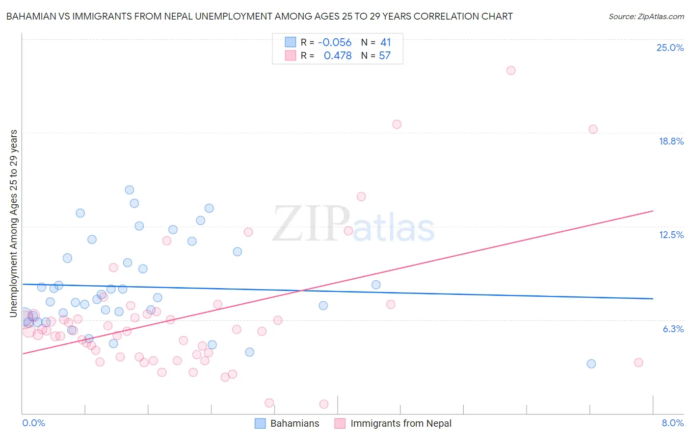 Bahamian vs Immigrants from Nepal Unemployment Among Ages 25 to 29 years