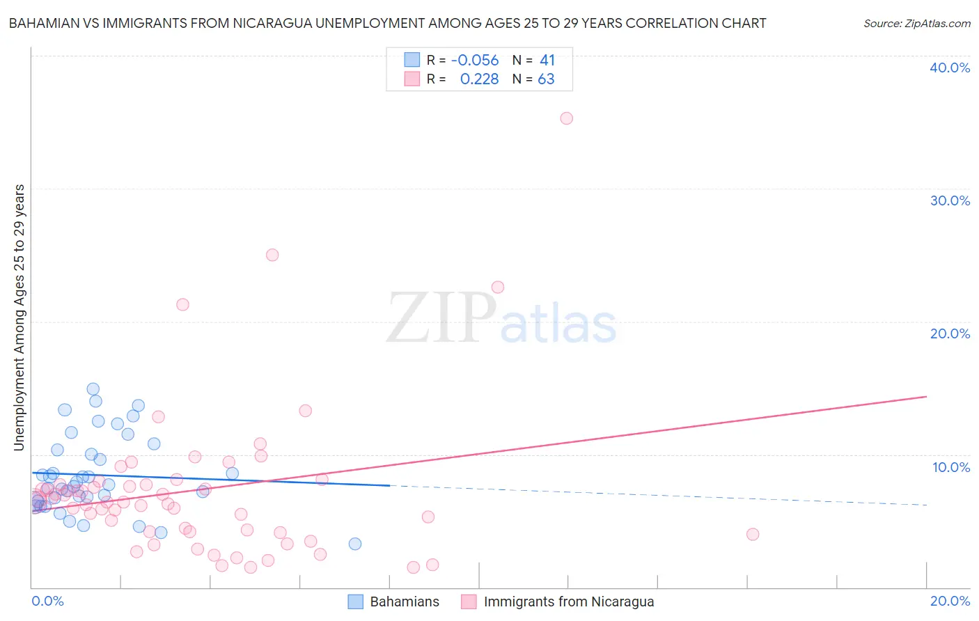 Bahamian vs Immigrants from Nicaragua Unemployment Among Ages 25 to 29 years