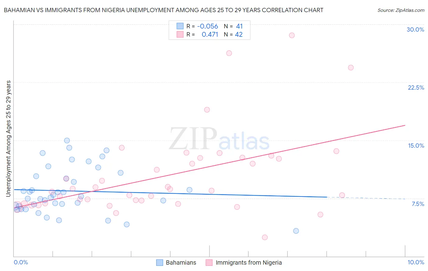 Bahamian vs Immigrants from Nigeria Unemployment Among Ages 25 to 29 years