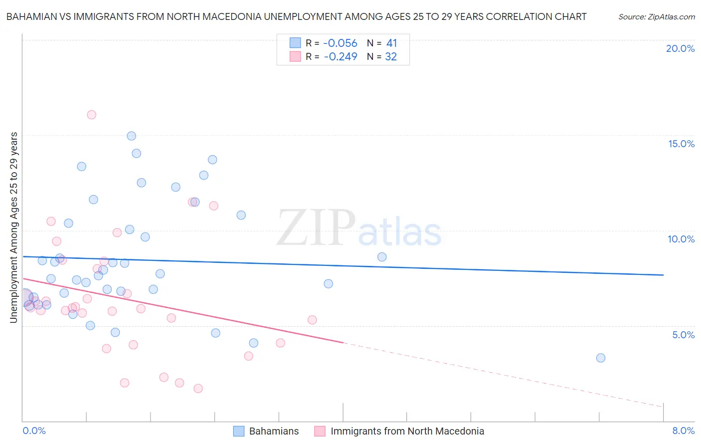 Bahamian vs Immigrants from North Macedonia Unemployment Among Ages 25 to 29 years