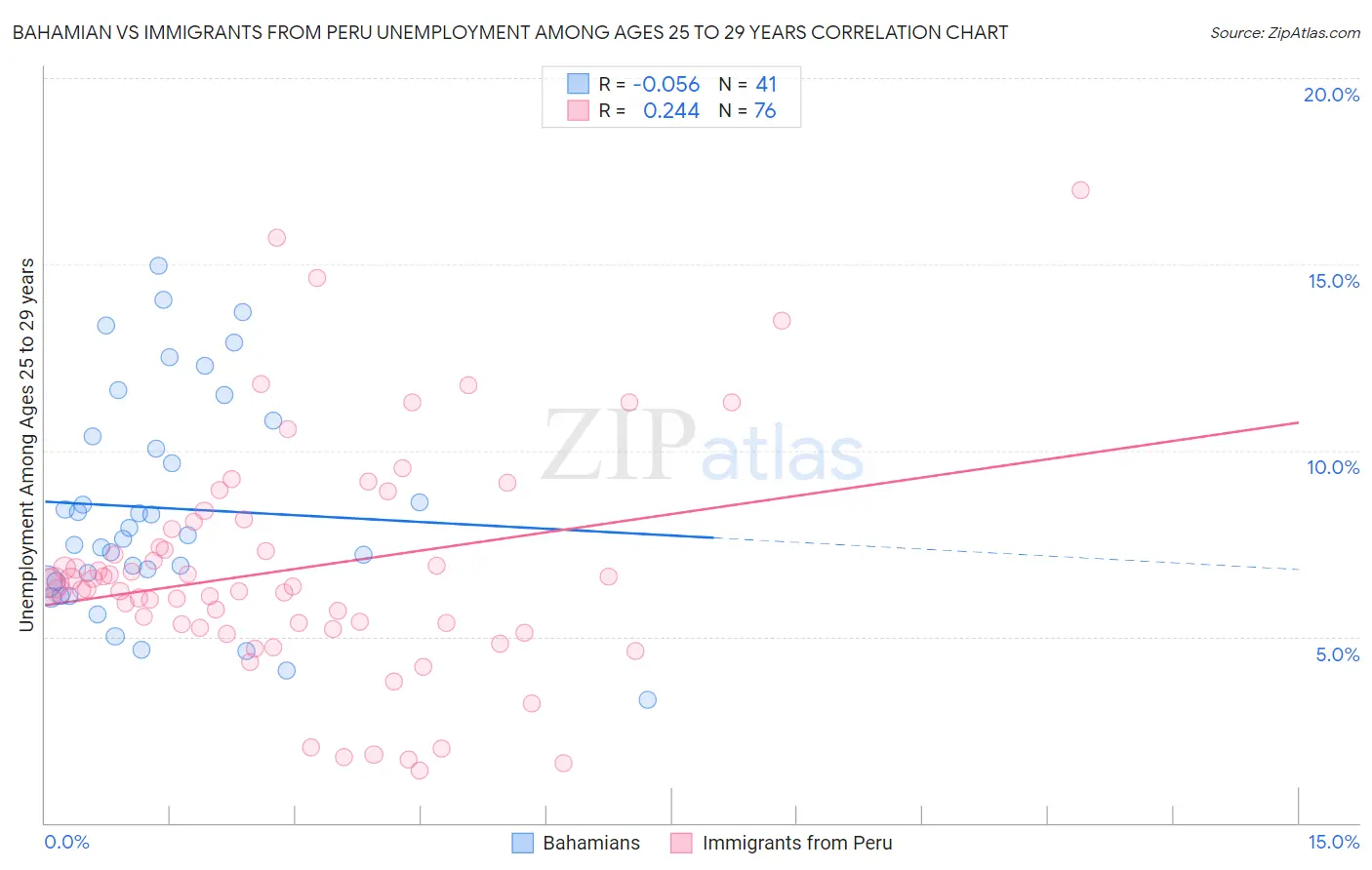Bahamian vs Immigrants from Peru Unemployment Among Ages 25 to 29 years