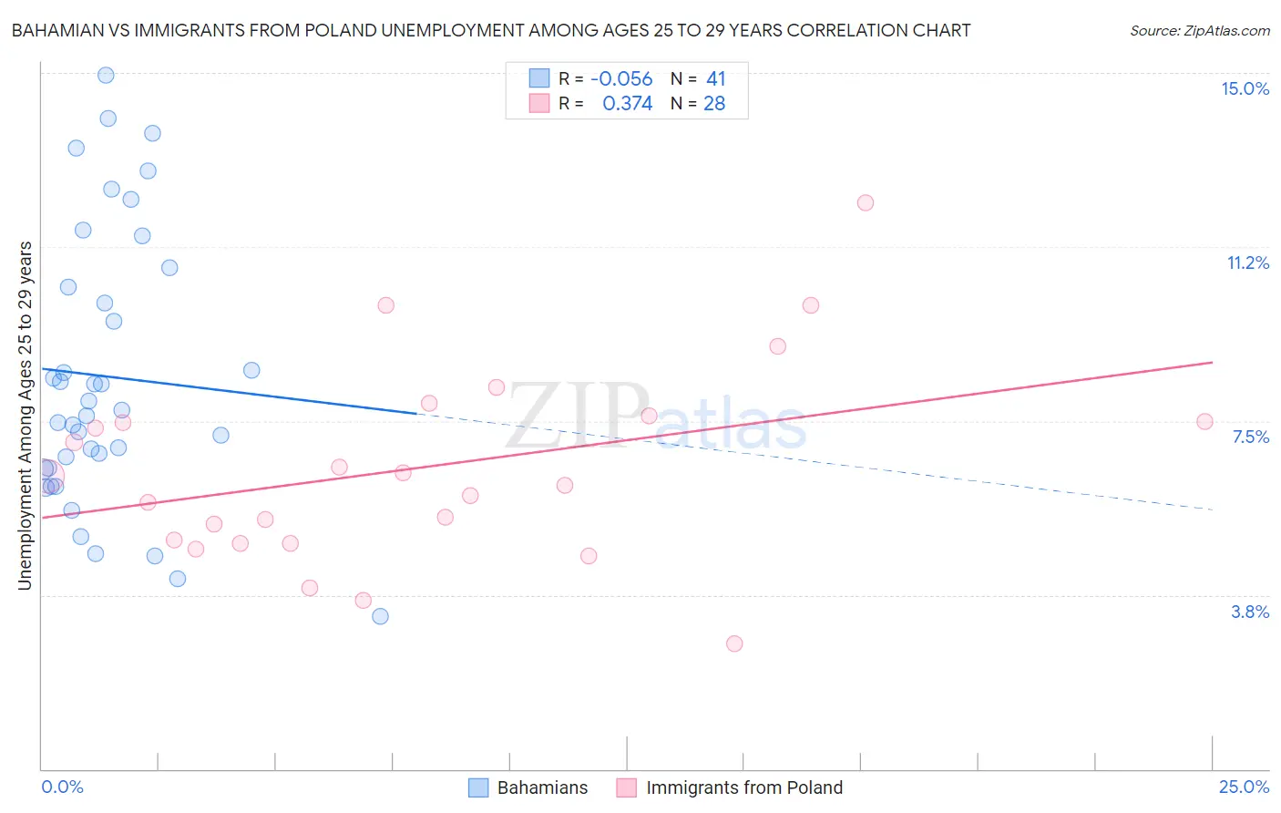 Bahamian vs Immigrants from Poland Unemployment Among Ages 25 to 29 years
