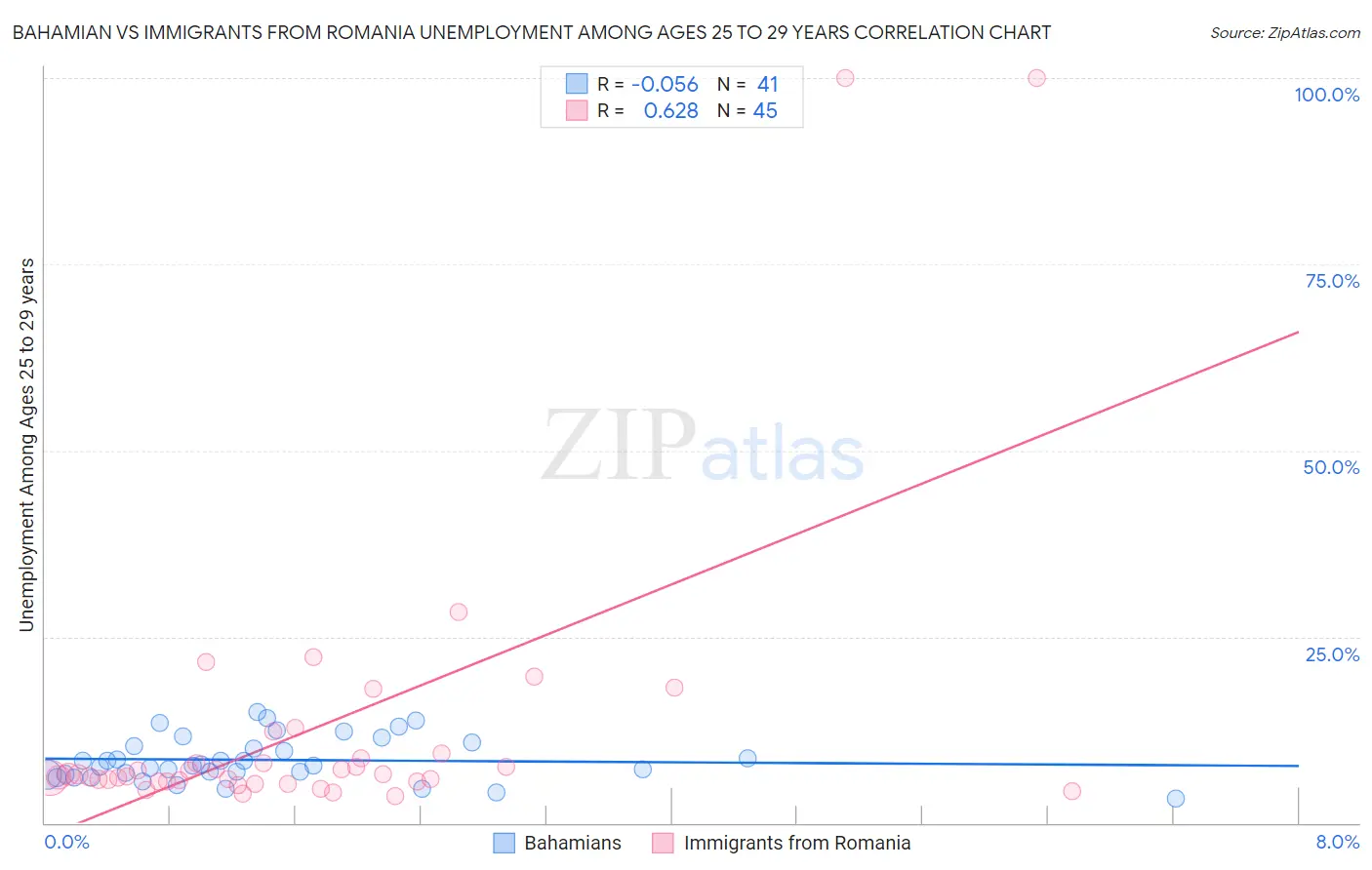 Bahamian vs Immigrants from Romania Unemployment Among Ages 25 to 29 years