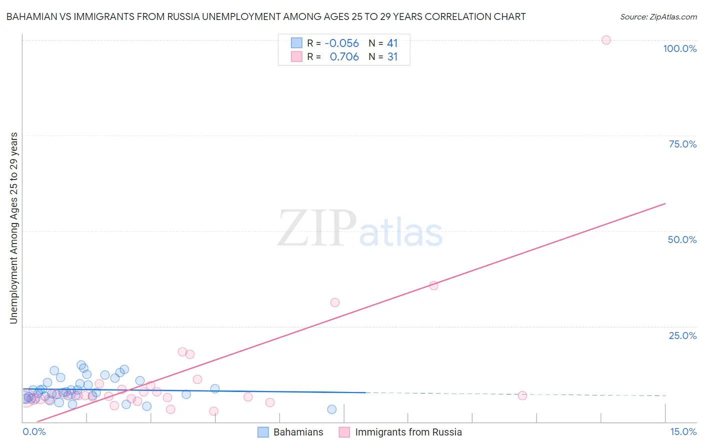 Bahamian vs Immigrants from Russia Unemployment Among Ages 25 to 29 years