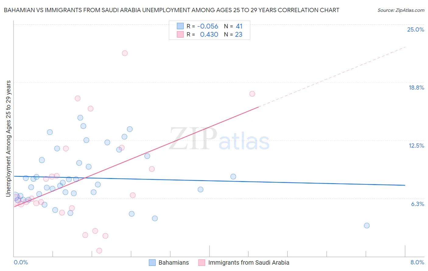 Bahamian vs Immigrants from Saudi Arabia Unemployment Among Ages 25 to 29 years