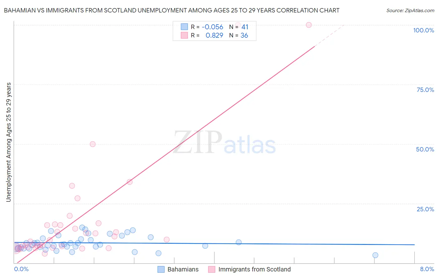 Bahamian vs Immigrants from Scotland Unemployment Among Ages 25 to 29 years