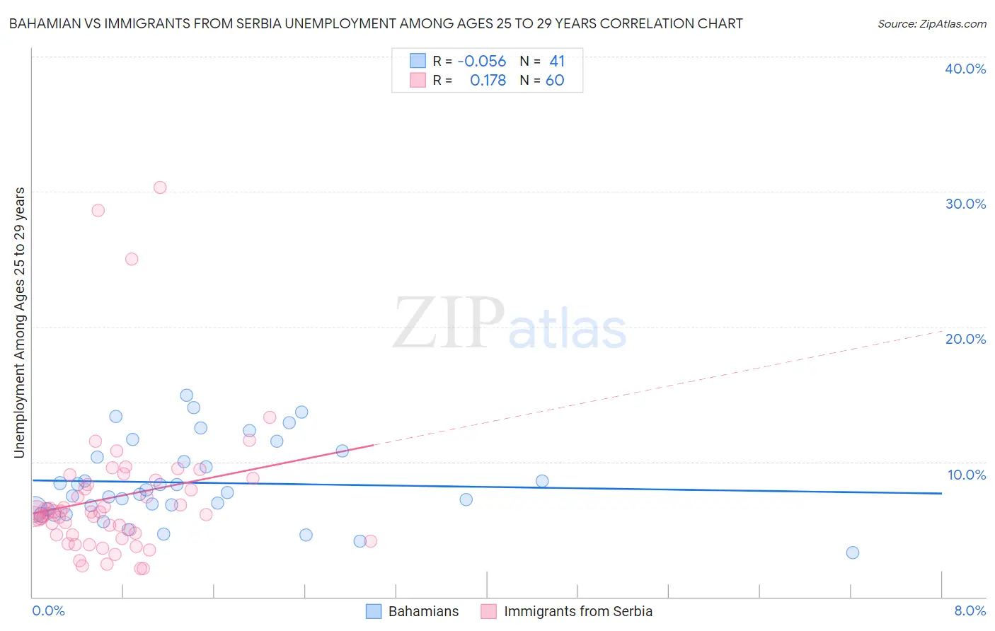 Bahamian vs Immigrants from Serbia Unemployment Among Ages 25 to 29 years