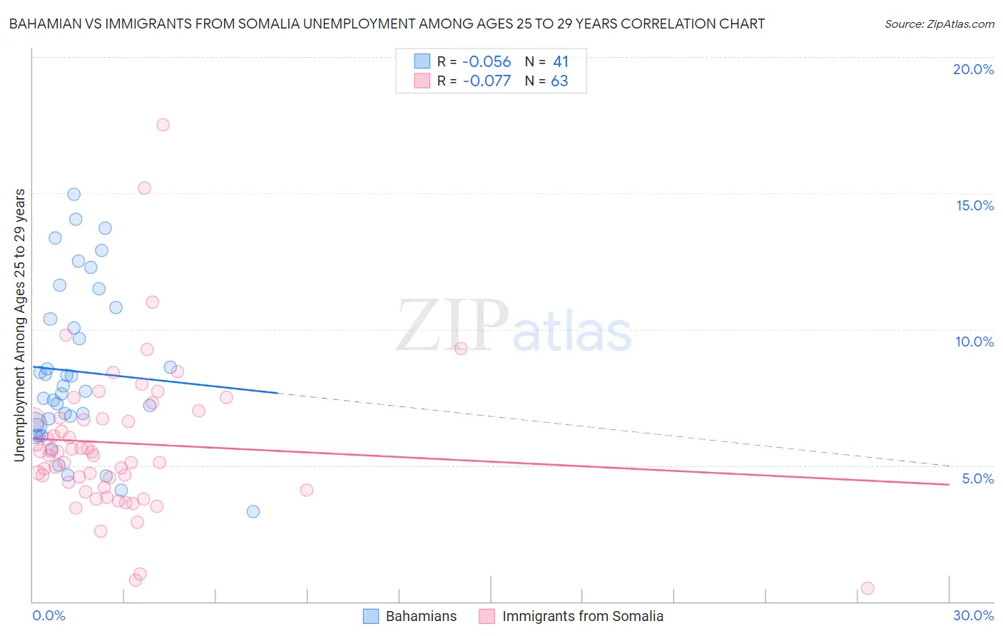 Bahamian vs Immigrants from Somalia Unemployment Among Ages 25 to 29 years