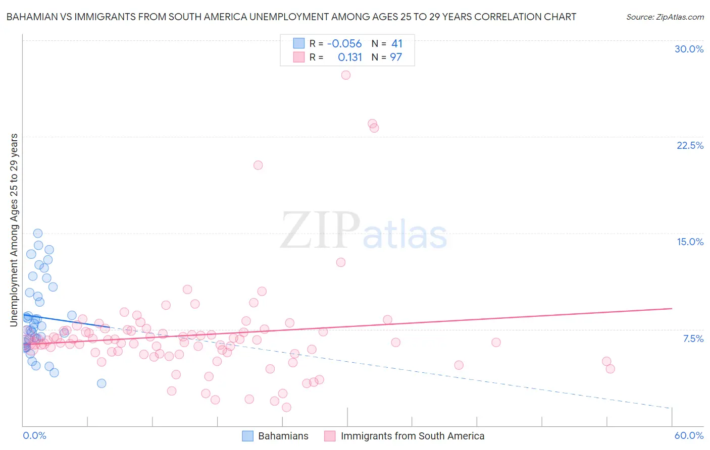 Bahamian vs Immigrants from South America Unemployment Among Ages 25 to 29 years