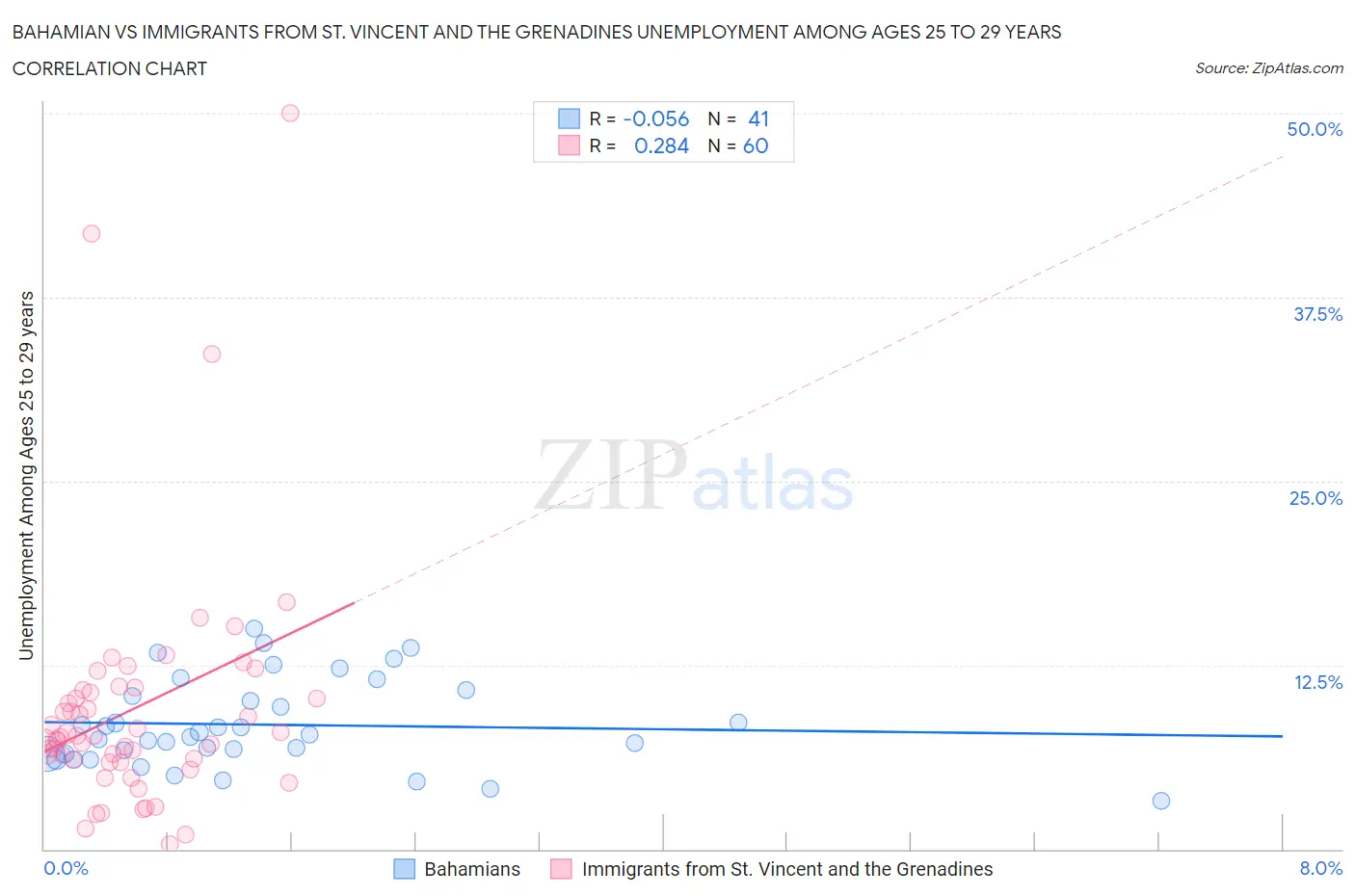 Bahamian vs Immigrants from St. Vincent and the Grenadines Unemployment Among Ages 25 to 29 years