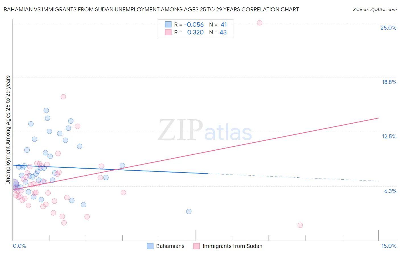 Bahamian vs Immigrants from Sudan Unemployment Among Ages 25 to 29 years