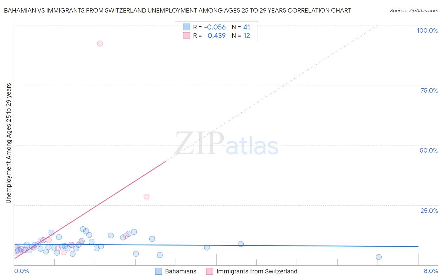 Bahamian vs Immigrants from Switzerland Unemployment Among Ages 25 to 29 years