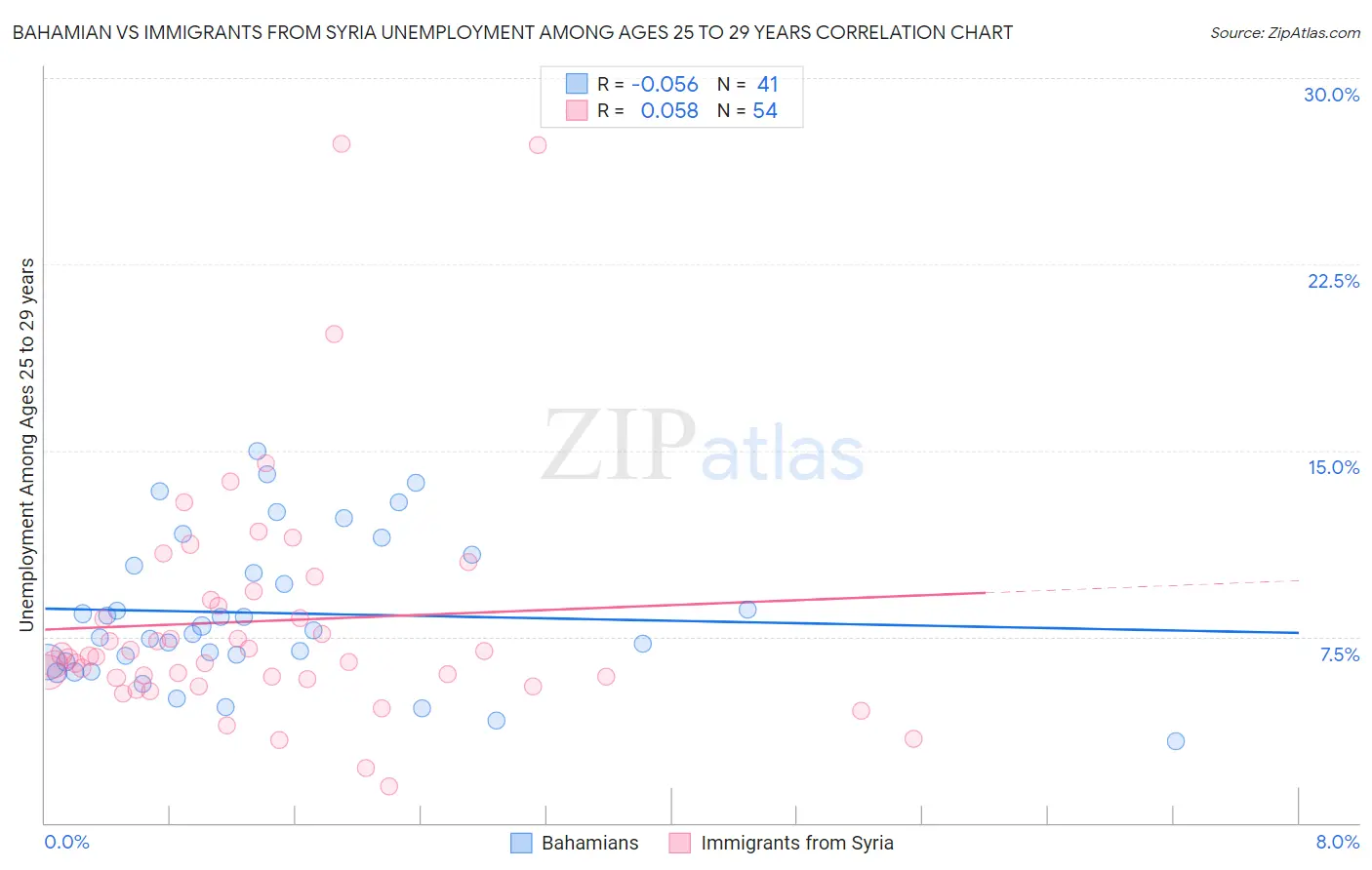 Bahamian vs Immigrants from Syria Unemployment Among Ages 25 to 29 years