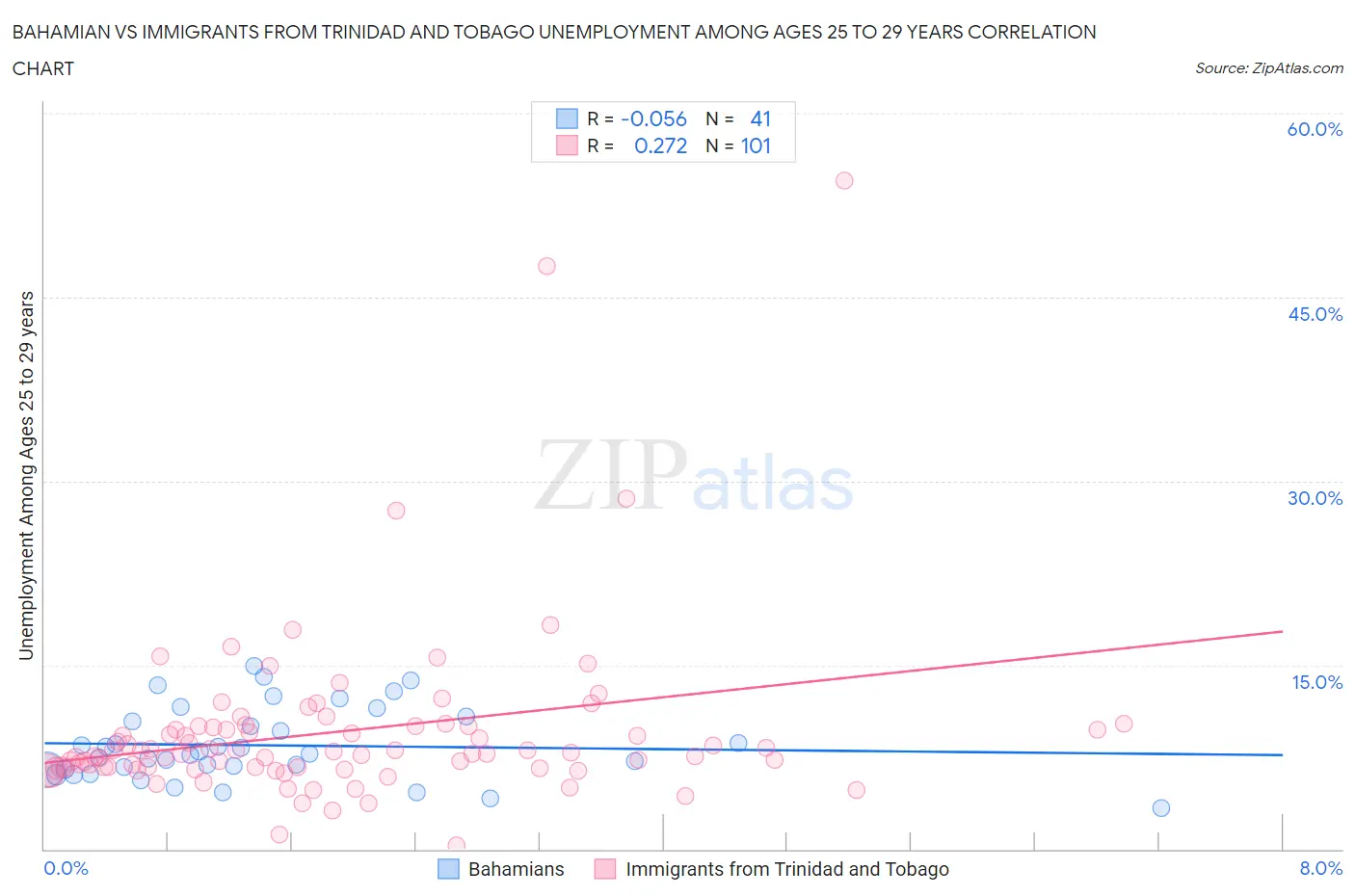 Bahamian vs Immigrants from Trinidad and Tobago Unemployment Among Ages 25 to 29 years