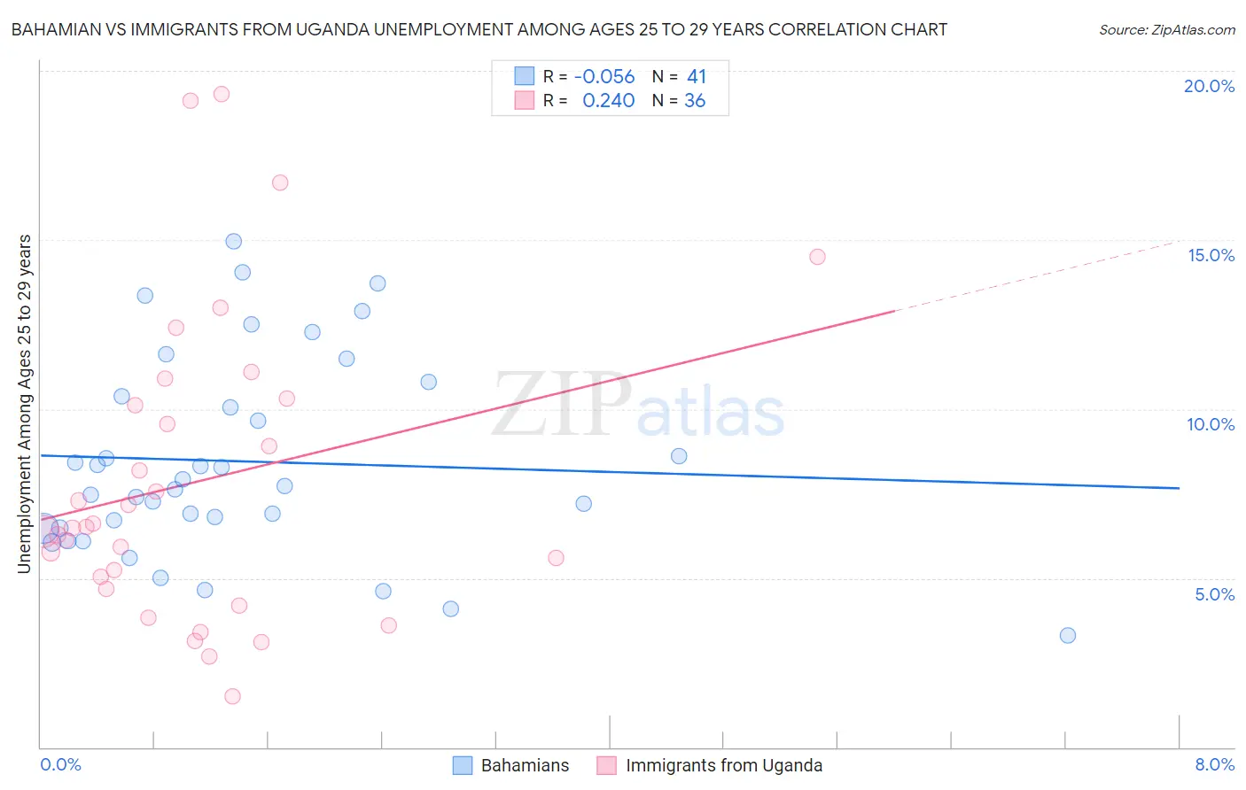 Bahamian vs Immigrants from Uganda Unemployment Among Ages 25 to 29 years