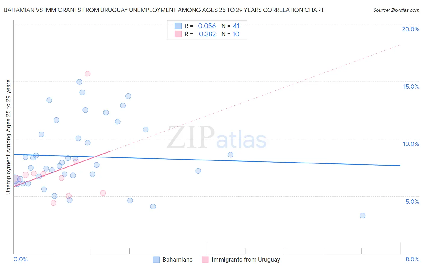 Bahamian vs Immigrants from Uruguay Unemployment Among Ages 25 to 29 years