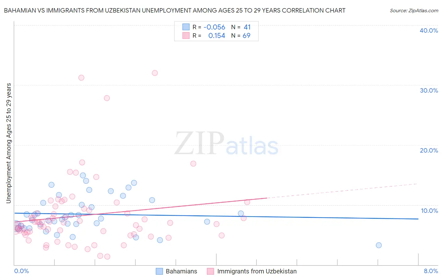 Bahamian vs Immigrants from Uzbekistan Unemployment Among Ages 25 to 29 years