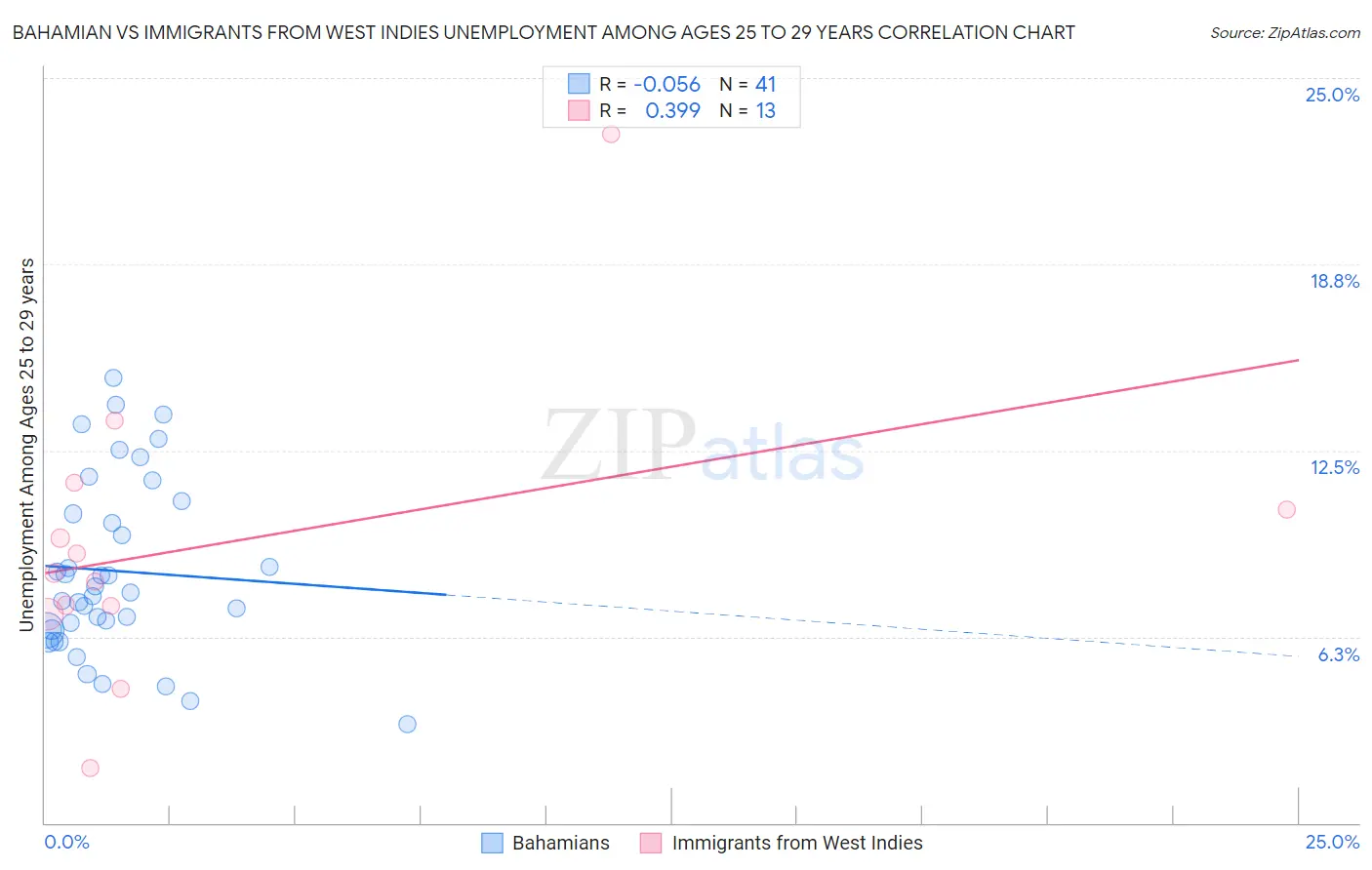 Bahamian vs Immigrants from West Indies Unemployment Among Ages 25 to 29 years