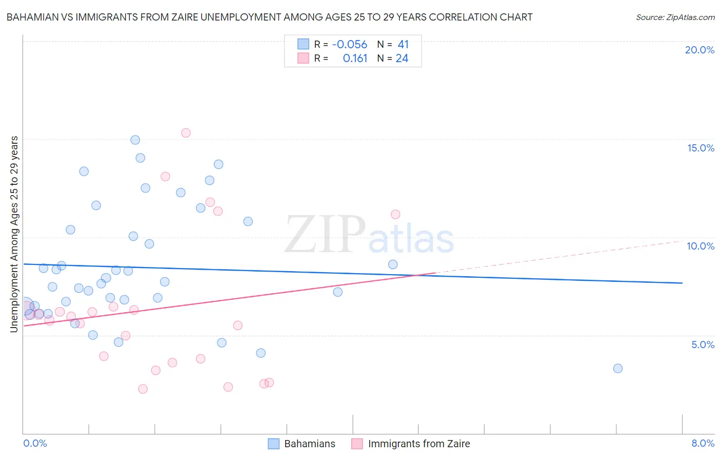 Bahamian vs Immigrants from Zaire Unemployment Among Ages 25 to 29 years