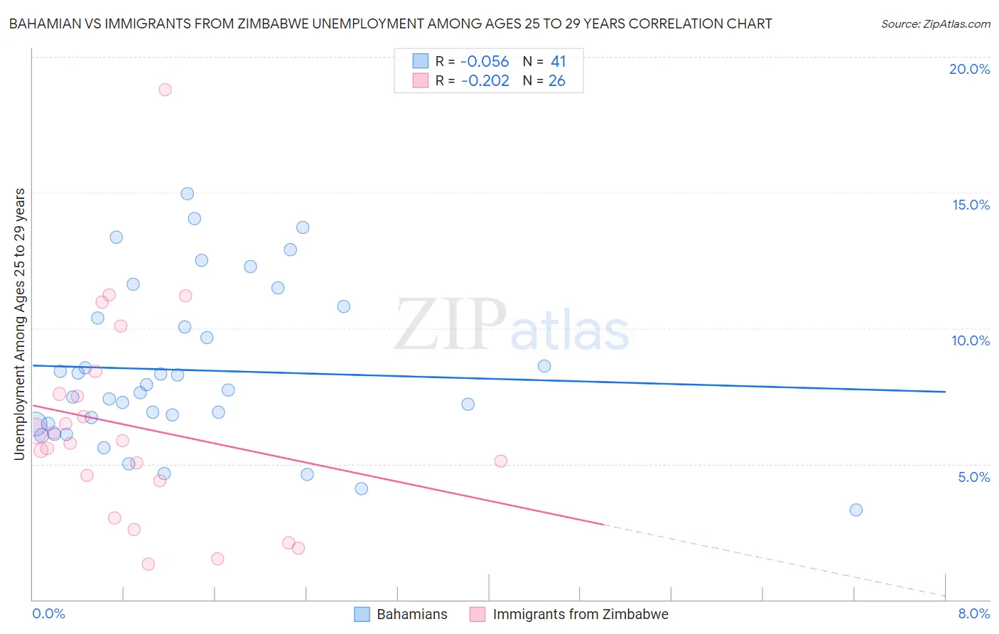 Bahamian vs Immigrants from Zimbabwe Unemployment Among Ages 25 to 29 years