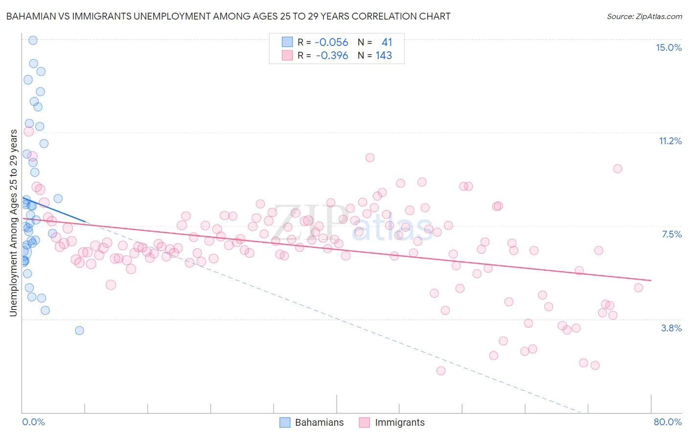 Bahamian vs Immigrants Unemployment Among Ages 25 to 29 years
