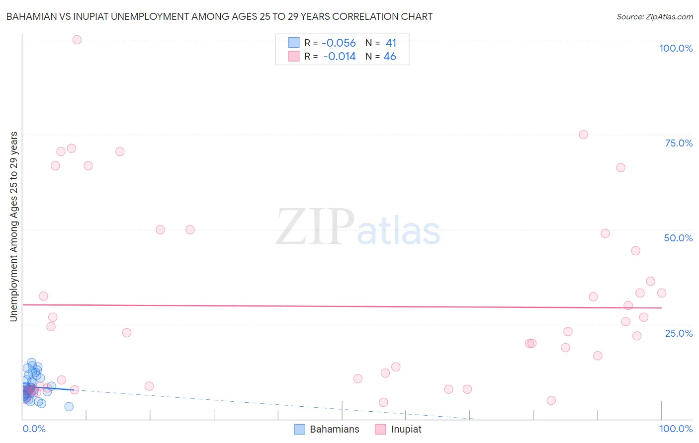 Bahamian vs Inupiat Unemployment Among Ages 25 to 29 years