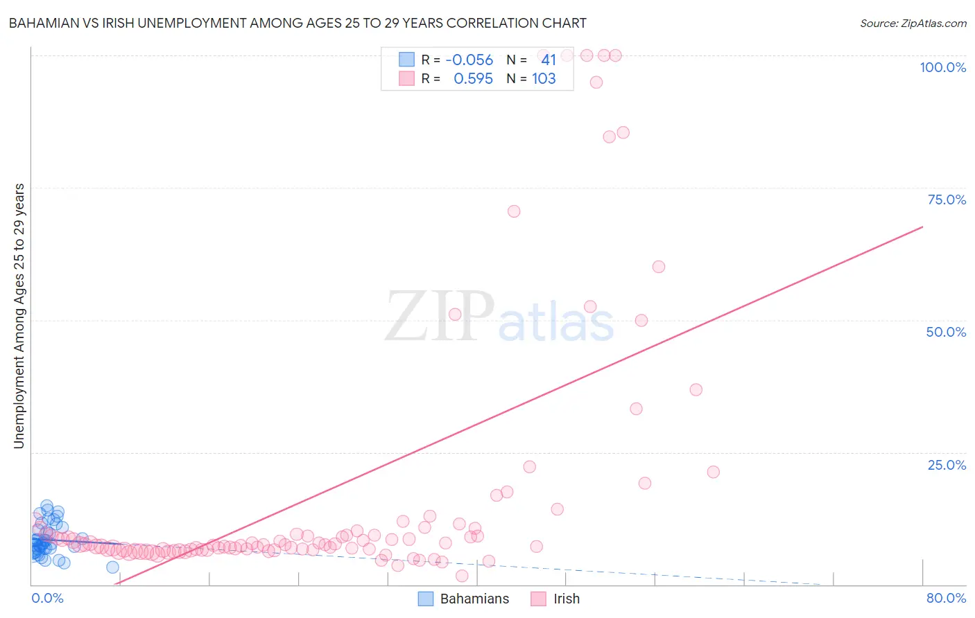 Bahamian vs Irish Unemployment Among Ages 25 to 29 years
