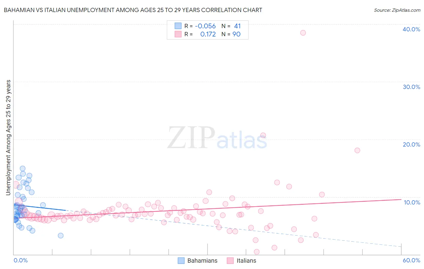 Bahamian vs Italian Unemployment Among Ages 25 to 29 years