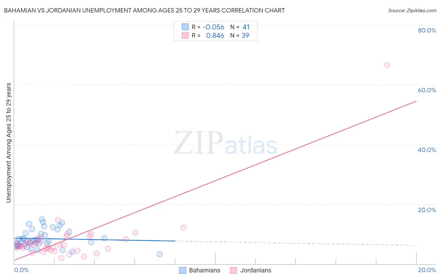 Bahamian vs Jordanian Unemployment Among Ages 25 to 29 years