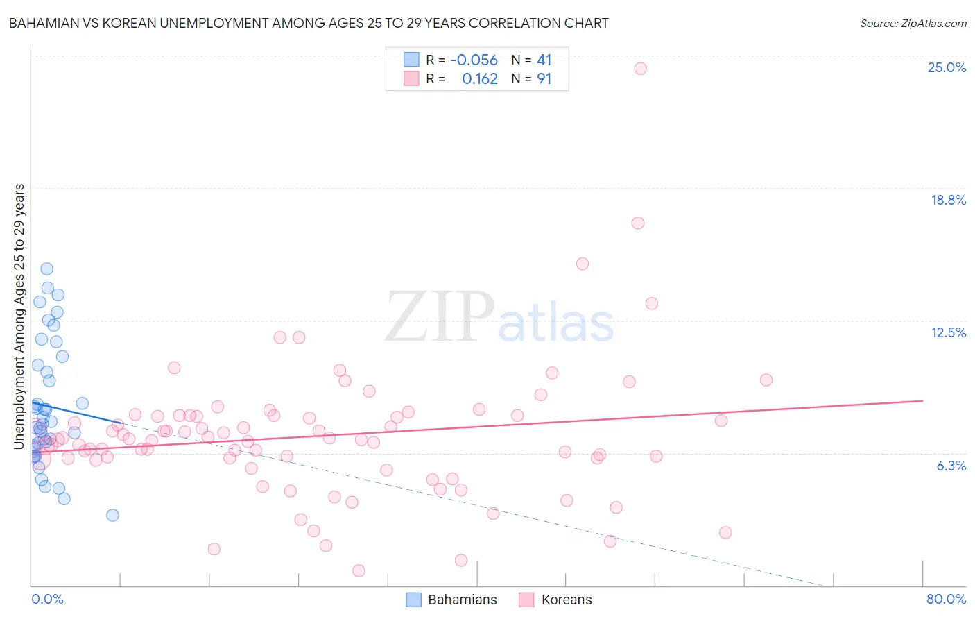 Bahamian vs Korean Unemployment Among Ages 25 to 29 years