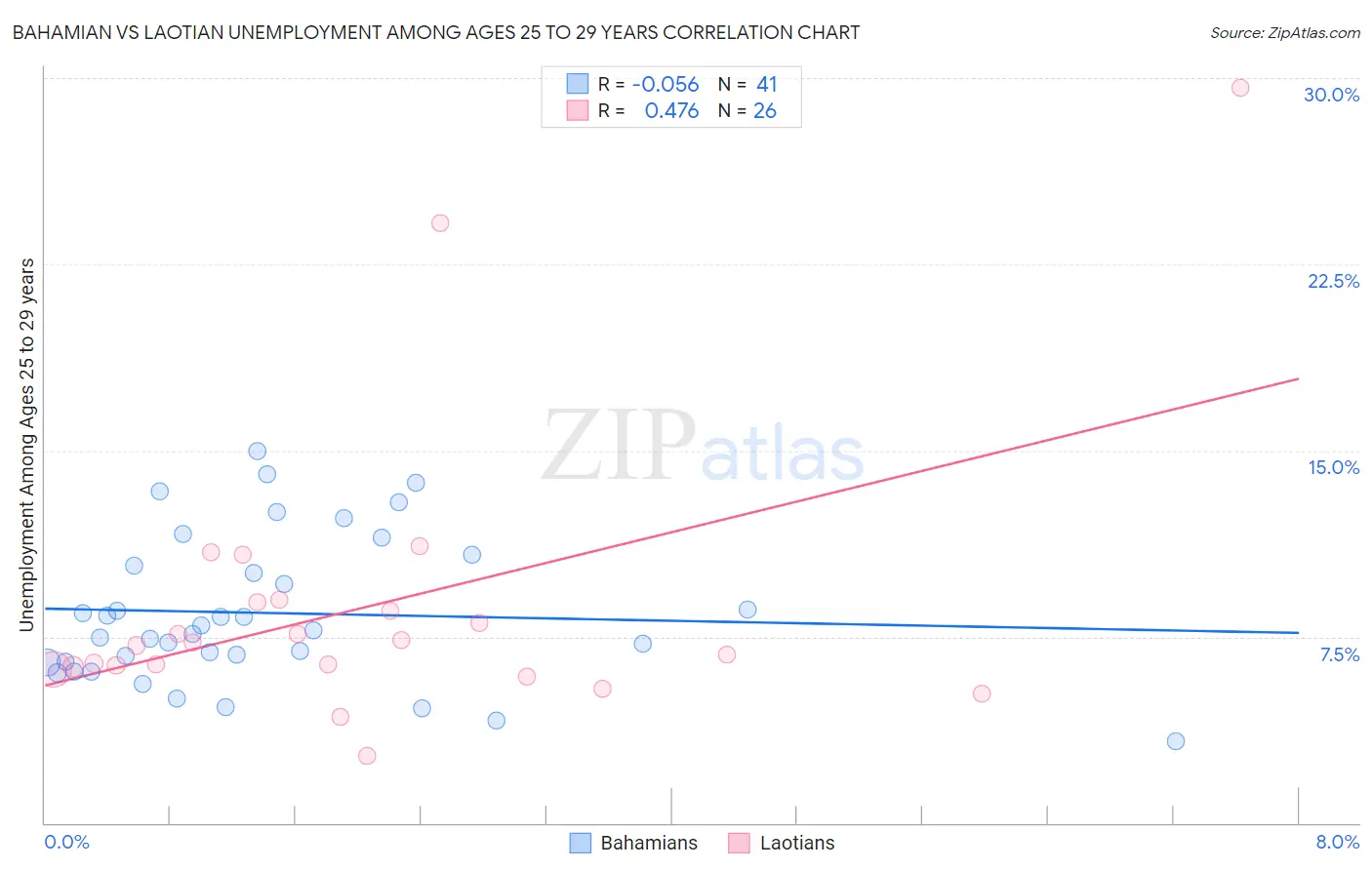 Bahamian vs Laotian Unemployment Among Ages 25 to 29 years