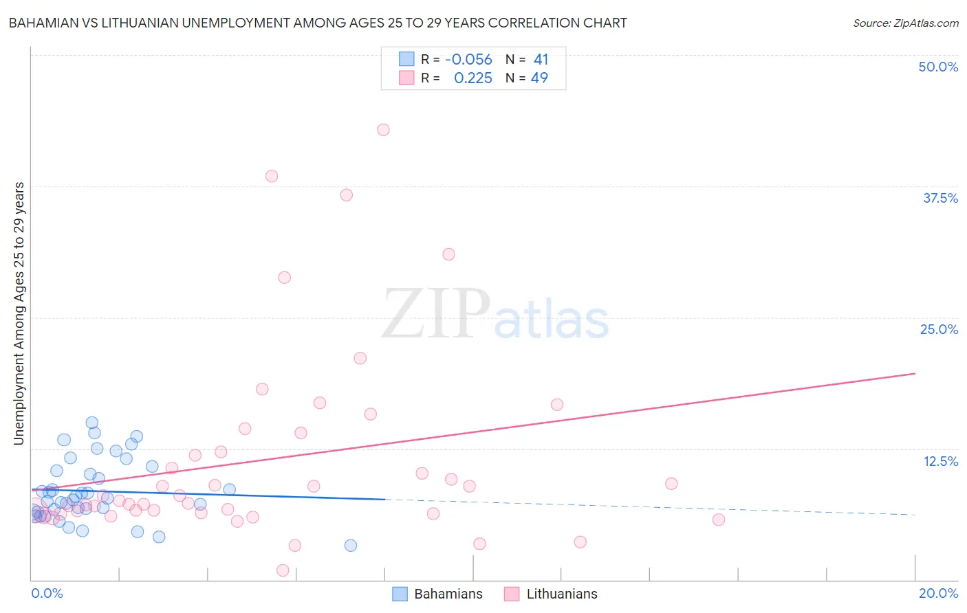 Bahamian vs Lithuanian Unemployment Among Ages 25 to 29 years
