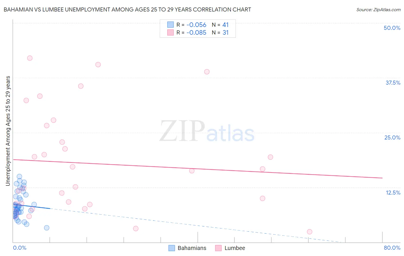 Bahamian vs Lumbee Unemployment Among Ages 25 to 29 years