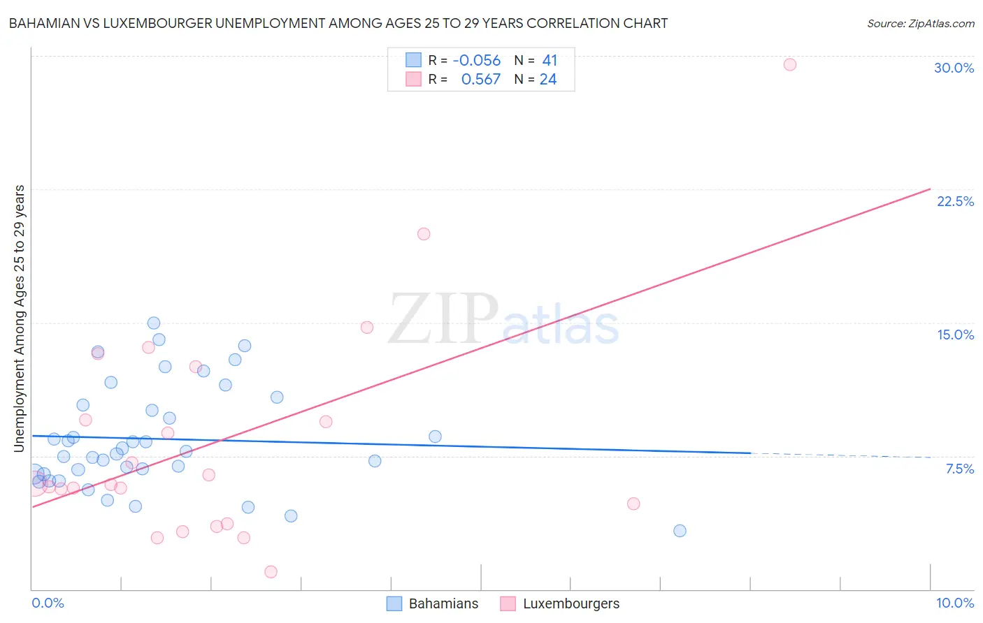 Bahamian vs Luxembourger Unemployment Among Ages 25 to 29 years