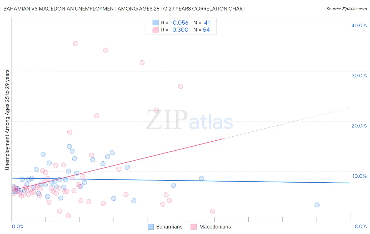 Bahamian vs Macedonian Unemployment Among Ages 25 to 29 years