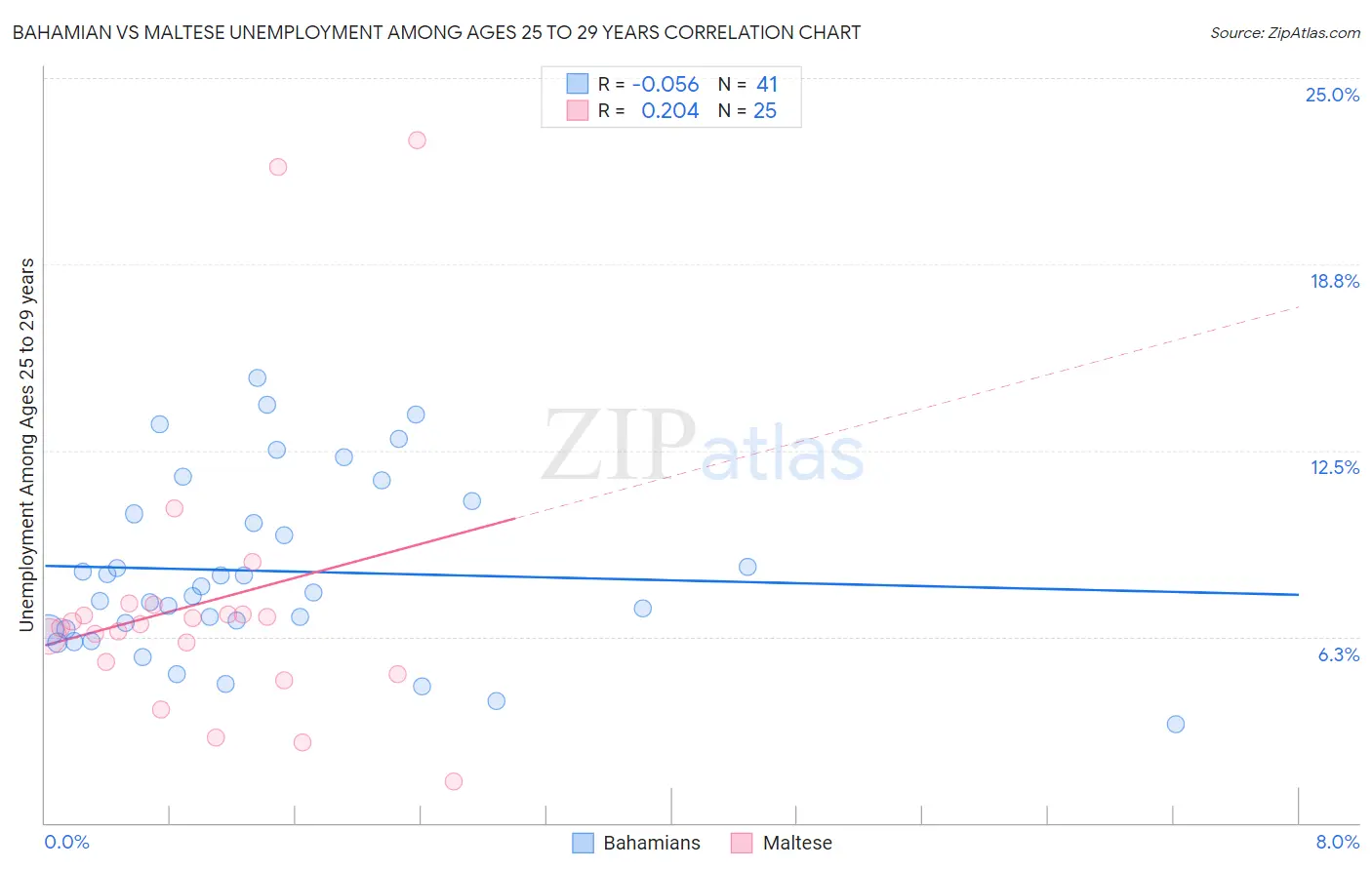 Bahamian vs Maltese Unemployment Among Ages 25 to 29 years