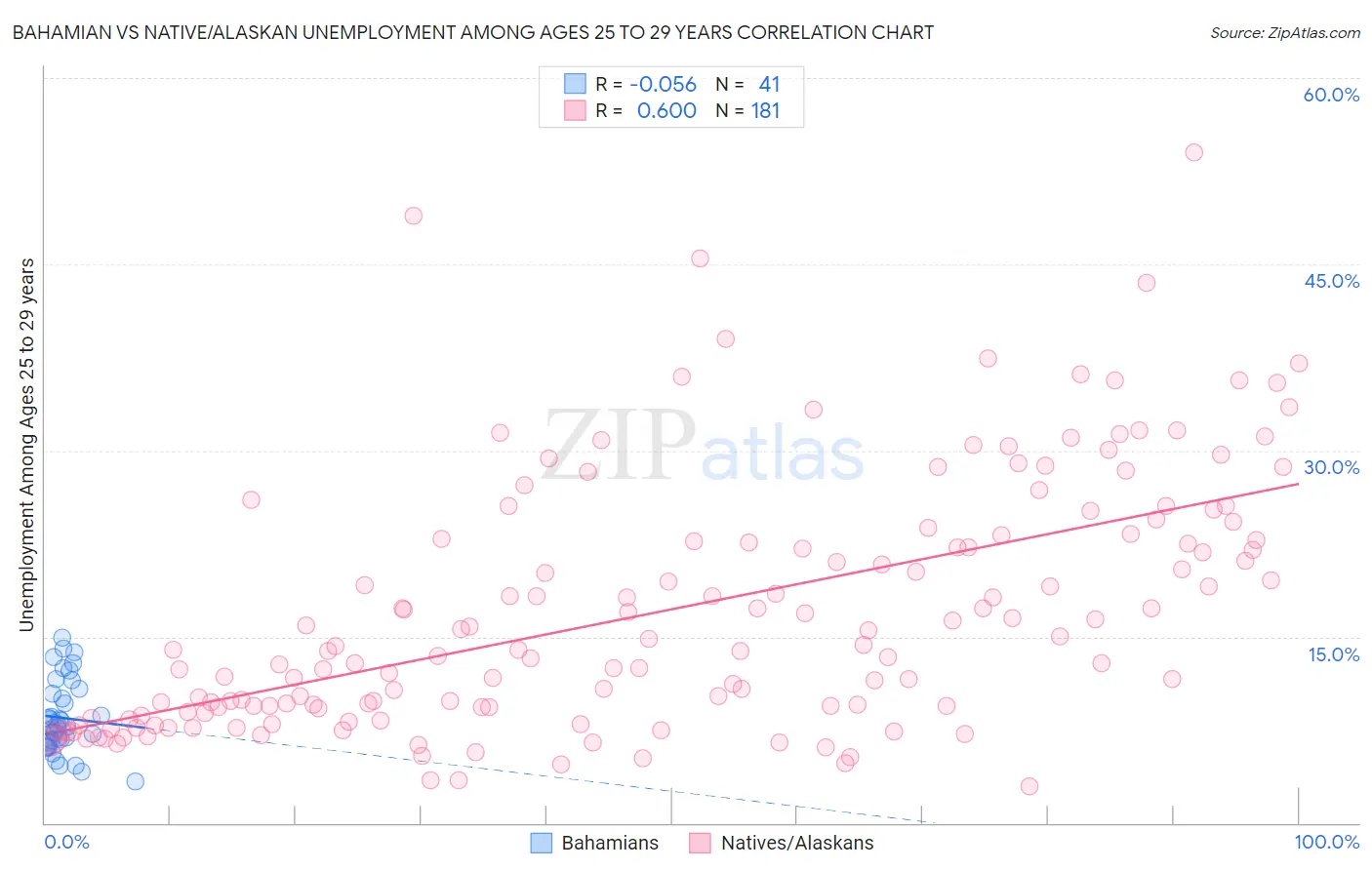 Bahamian vs Native/Alaskan Unemployment Among Ages 25 to 29 years