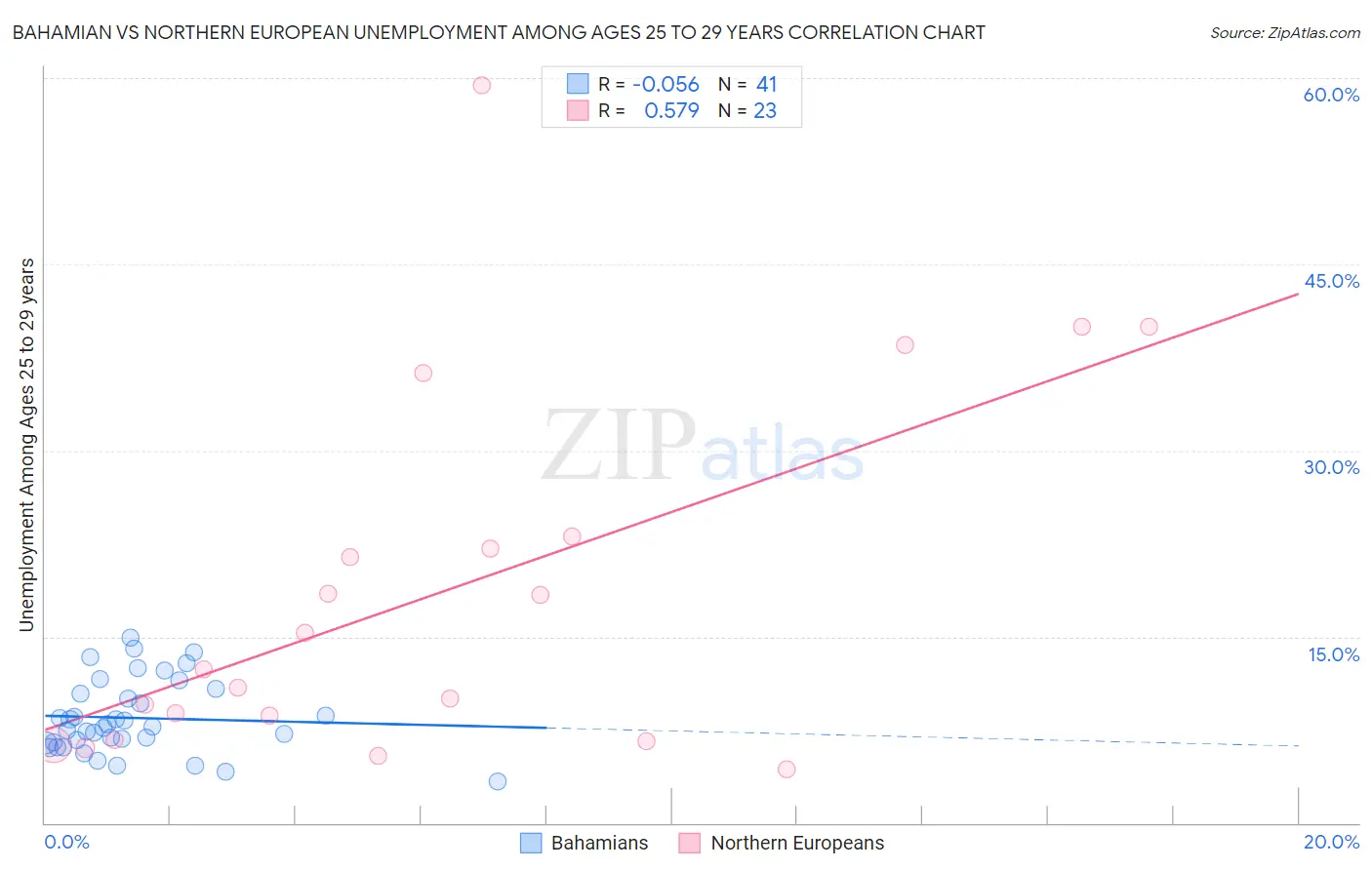 Bahamian vs Northern European Unemployment Among Ages 25 to 29 years