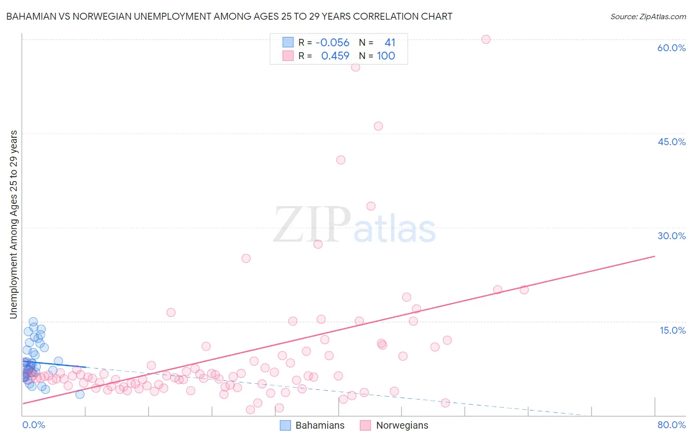 Bahamian vs Norwegian Unemployment Among Ages 25 to 29 years