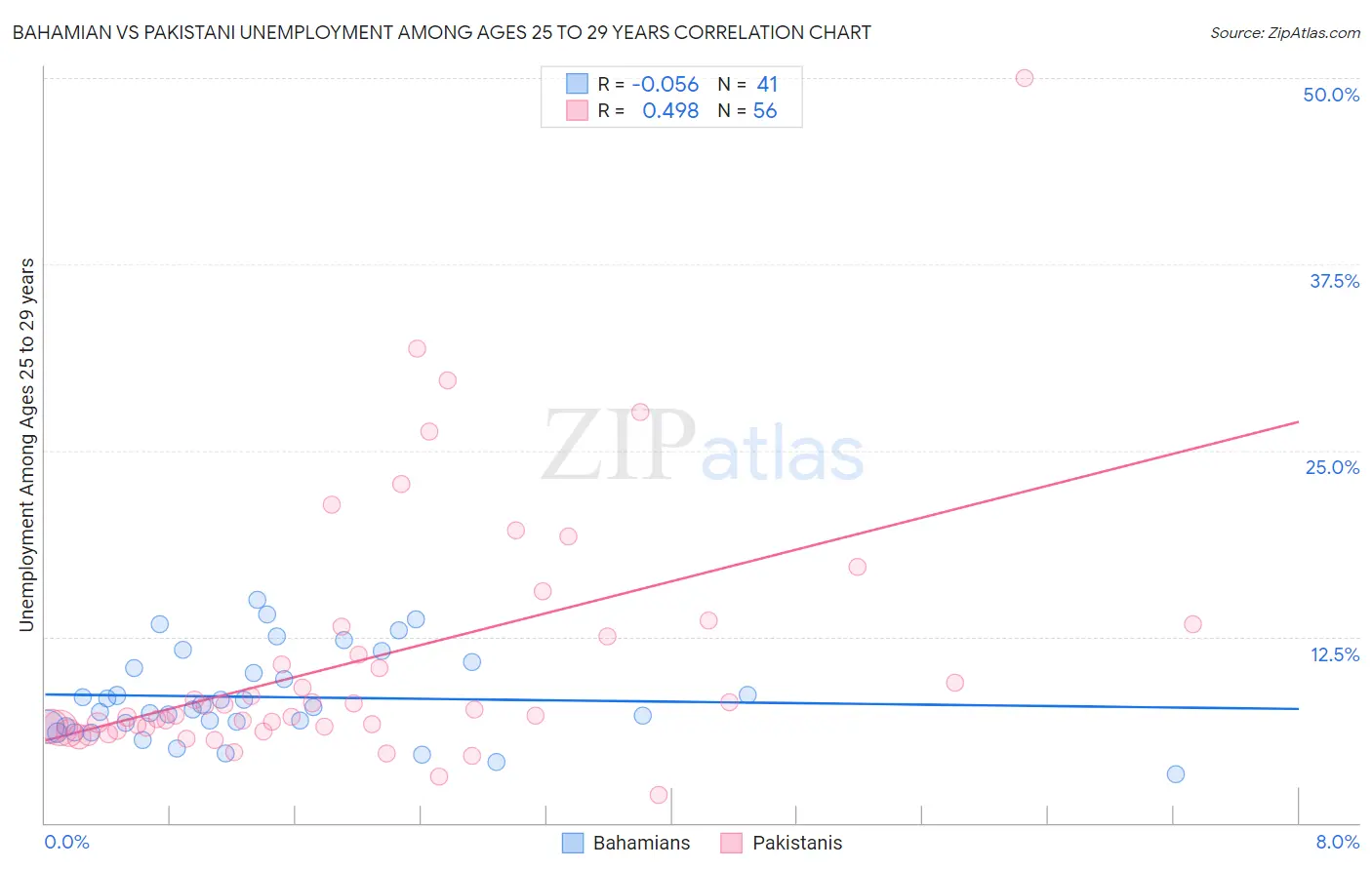 Bahamian vs Pakistani Unemployment Among Ages 25 to 29 years