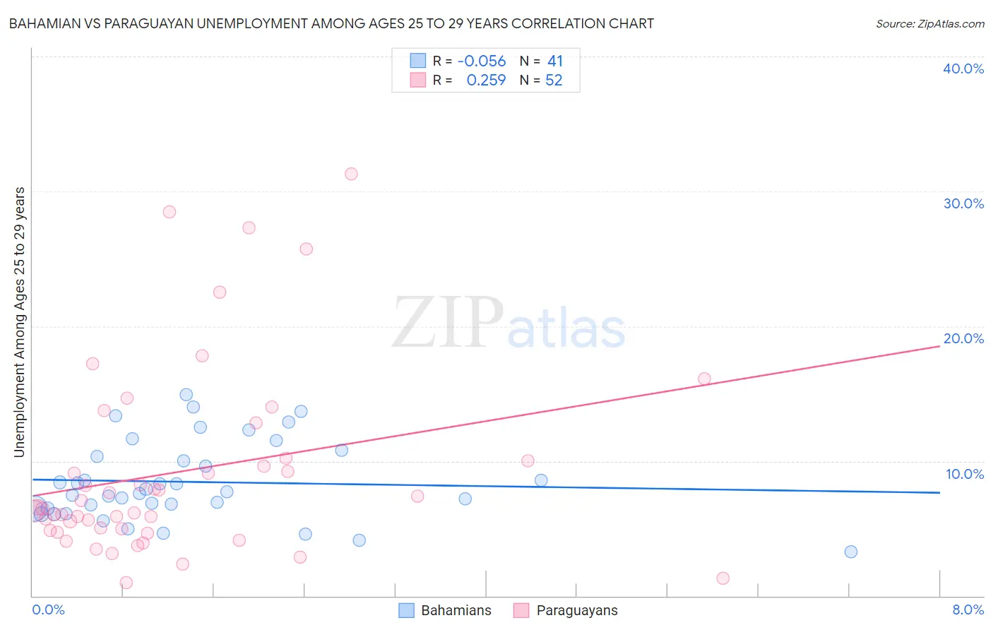 Bahamian vs Paraguayan Unemployment Among Ages 25 to 29 years