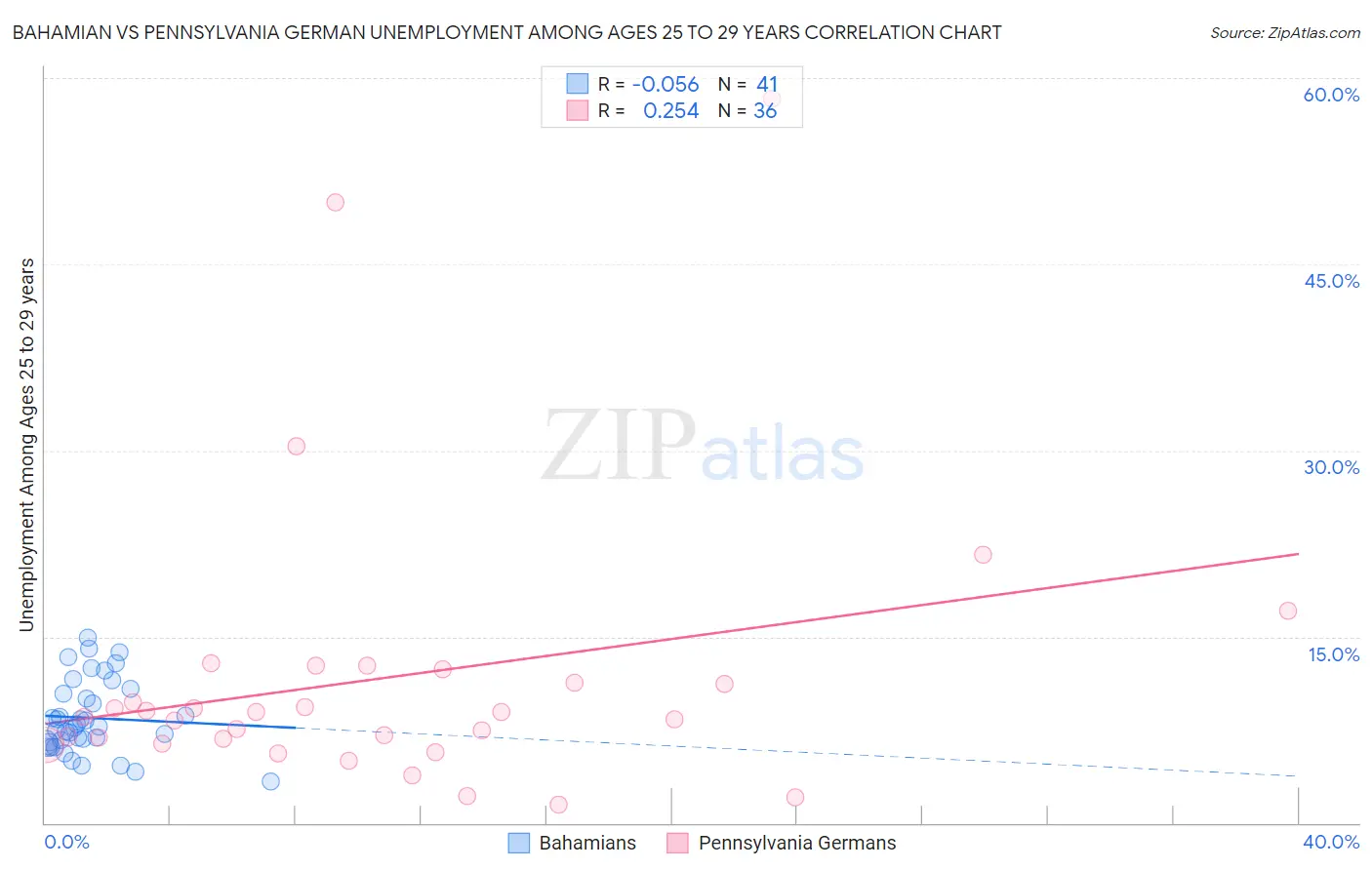 Bahamian vs Pennsylvania German Unemployment Among Ages 25 to 29 years