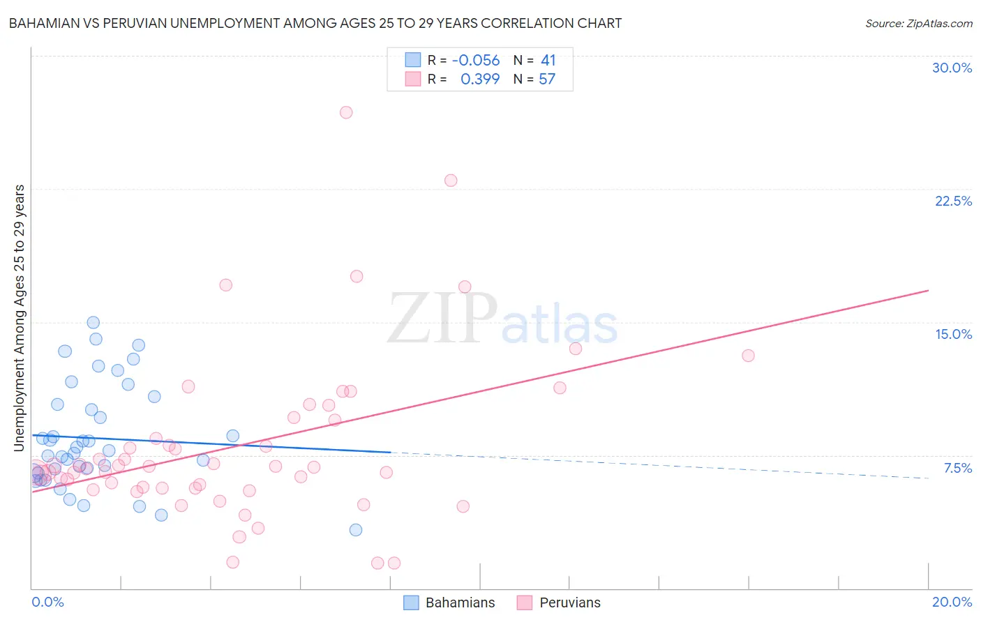Bahamian vs Peruvian Unemployment Among Ages 25 to 29 years