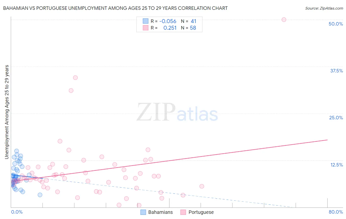 Bahamian vs Portuguese Unemployment Among Ages 25 to 29 years